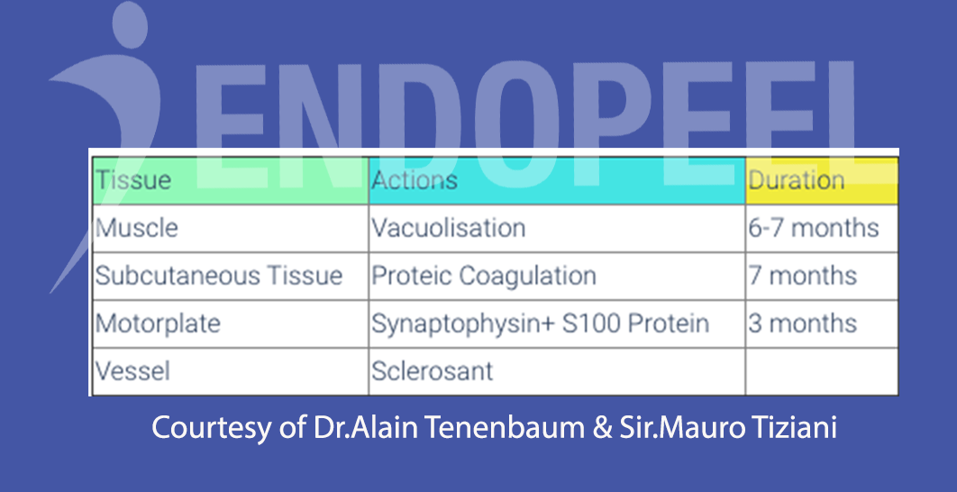 resume of mechanisms of action of endopeel